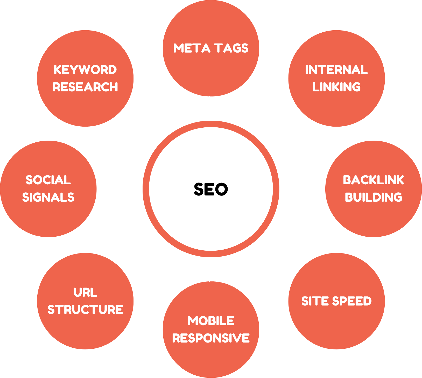 Search Engine Optimization